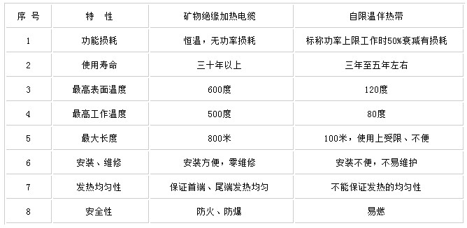 铠装矿物绝加热电缆与自限温伴热带特性比较