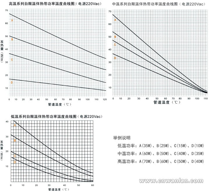 电伴热带功率温度曲线图