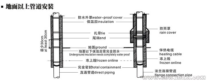 地面以上的管道电伴热带安装方法(图)