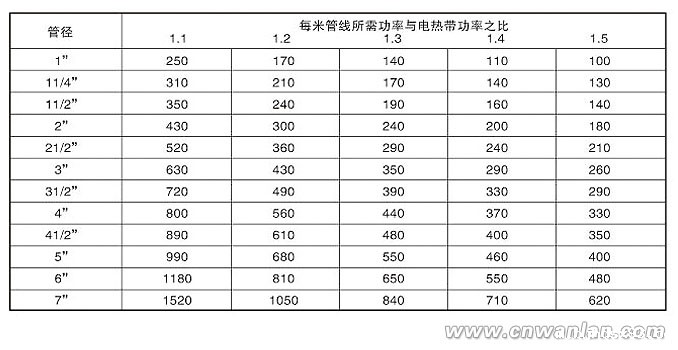 图2:电伴热带安装间距查询表
