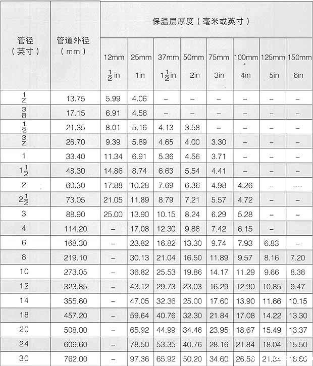 保温层厚度表