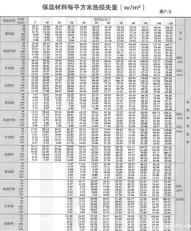保温材料热损失量表