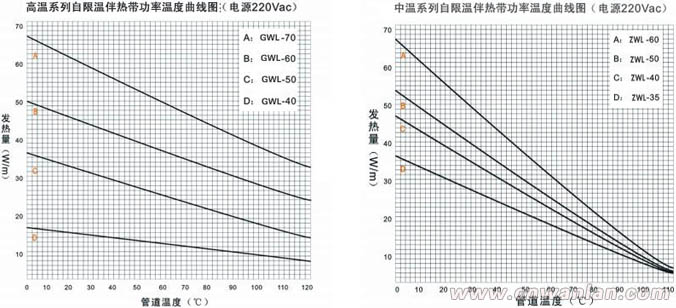 自限温电伴热发热量