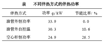 不同电伴热功率与节能率(表)