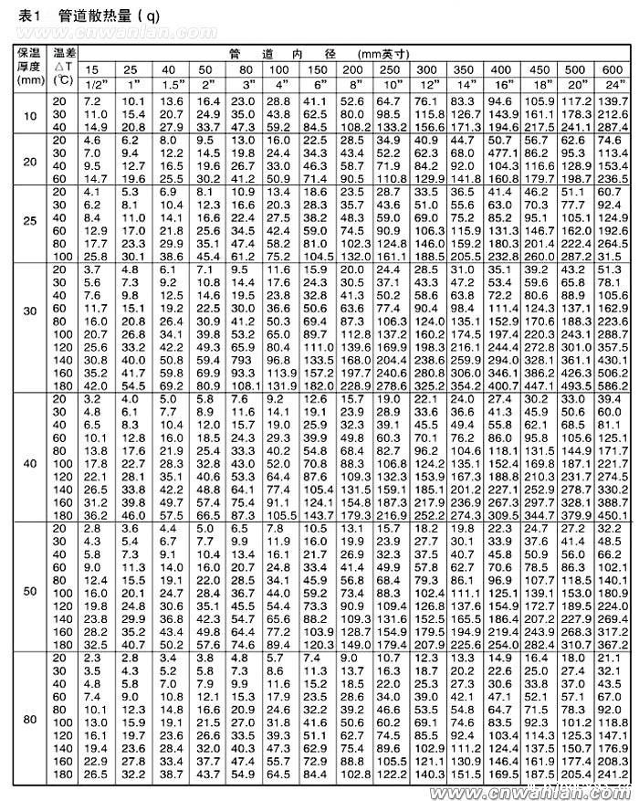 表1 管道散热量